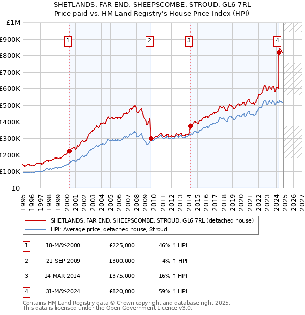 SHETLANDS, FAR END, SHEEPSCOMBE, STROUD, GL6 7RL: Price paid vs HM Land Registry's House Price Index