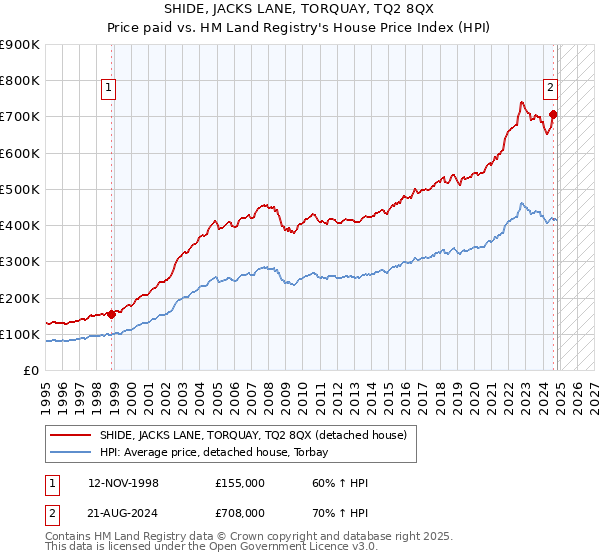 SHIDE, JACKS LANE, TORQUAY, TQ2 8QX: Price paid vs HM Land Registry's House Price Index