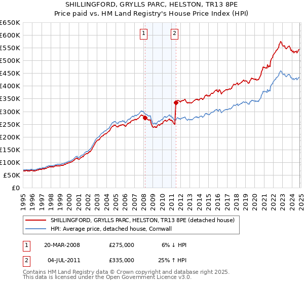 SHILLINGFORD, GRYLLS PARC, HELSTON, TR13 8PE: Price paid vs HM Land Registry's House Price Index