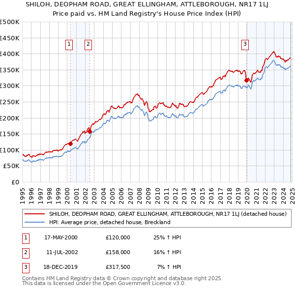 SHILOH, DEOPHAM ROAD, GREAT ELLINGHAM, ATTLEBOROUGH, NR17 1LJ: Price paid vs HM Land Registry's House Price Index