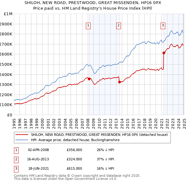 SHILOH, NEW ROAD, PRESTWOOD, GREAT MISSENDEN, HP16 0PX: Price paid vs HM Land Registry's House Price Index