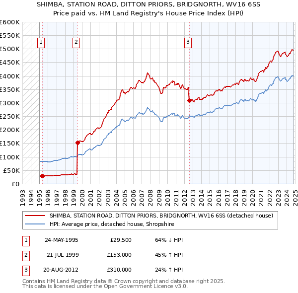 SHIMBA, STATION ROAD, DITTON PRIORS, BRIDGNORTH, WV16 6SS: Price paid vs HM Land Registry's House Price Index