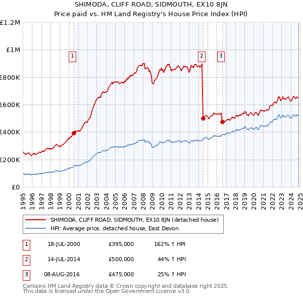 SHIMODA, CLIFF ROAD, SIDMOUTH, EX10 8JN: Price paid vs HM Land Registry's House Price Index