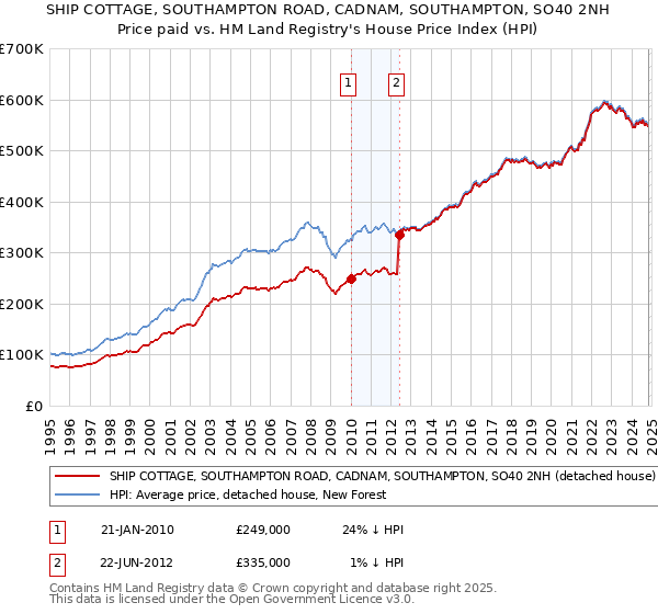 SHIP COTTAGE, SOUTHAMPTON ROAD, CADNAM, SOUTHAMPTON, SO40 2NH: Price paid vs HM Land Registry's House Price Index