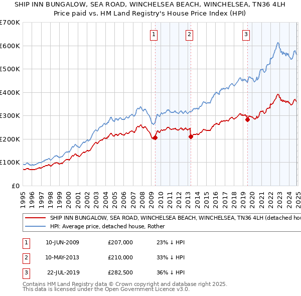 SHIP INN BUNGALOW, SEA ROAD, WINCHELSEA BEACH, WINCHELSEA, TN36 4LH: Price paid vs HM Land Registry's House Price Index