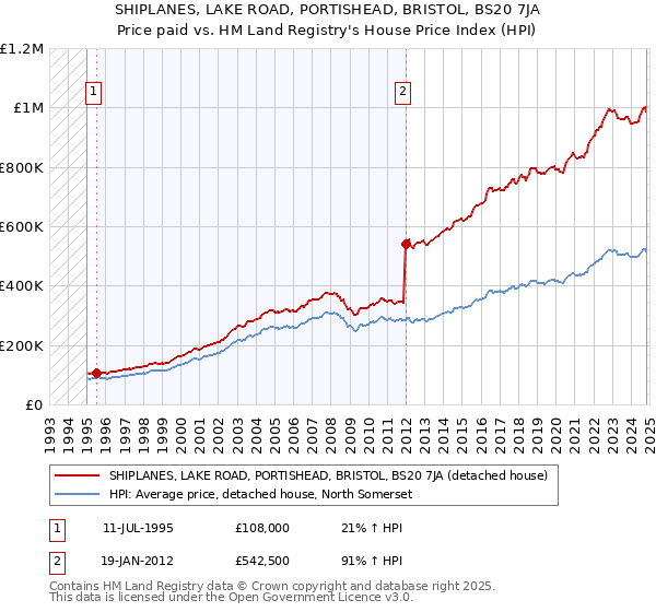 SHIPLANES, LAKE ROAD, PORTISHEAD, BRISTOL, BS20 7JA: Price paid vs HM Land Registry's House Price Index