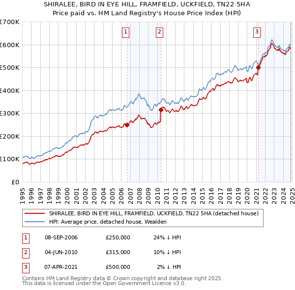 SHIRALEE, BIRD IN EYE HILL, FRAMFIELD, UCKFIELD, TN22 5HA: Price paid vs HM Land Registry's House Price Index