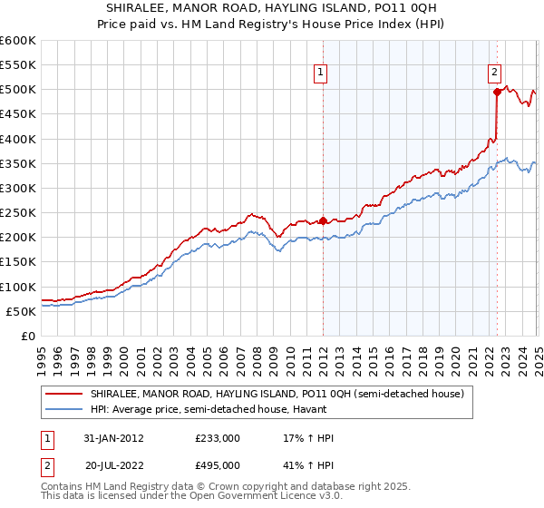 SHIRALEE, MANOR ROAD, HAYLING ISLAND, PO11 0QH: Price paid vs HM Land Registry's House Price Index