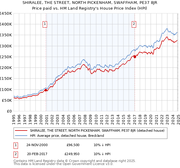 SHIRALEE, THE STREET, NORTH PICKENHAM, SWAFFHAM, PE37 8JR: Price paid vs HM Land Registry's House Price Index