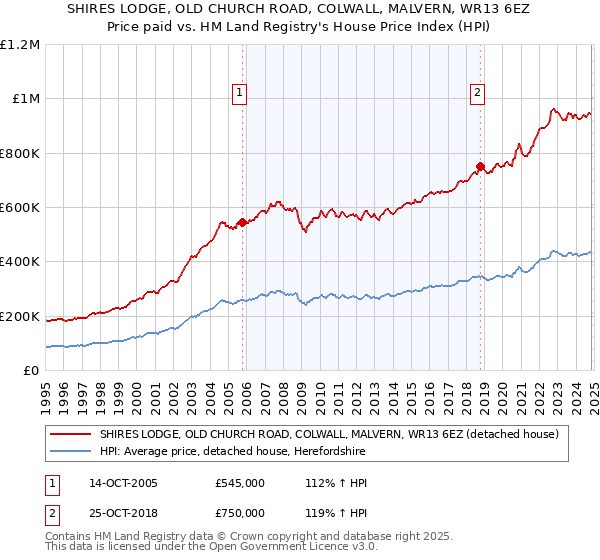 SHIRES LODGE, OLD CHURCH ROAD, COLWALL, MALVERN, WR13 6EZ: Price paid vs HM Land Registry's House Price Index