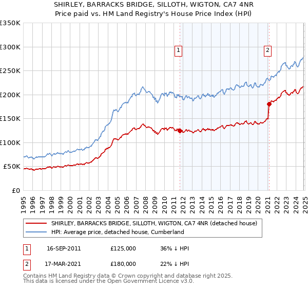 SHIRLEY, BARRACKS BRIDGE, SILLOTH, WIGTON, CA7 4NR: Price paid vs HM Land Registry's House Price Index