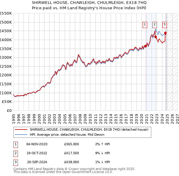 SHIRWELL HOUSE, CHAWLEIGH, CHULMLEIGH, EX18 7HQ: Price paid vs HM Land Registry's House Price Index