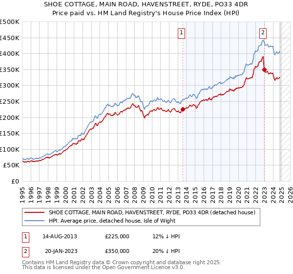 SHOE COTTAGE, MAIN ROAD, HAVENSTREET, RYDE, PO33 4DR: Price paid vs HM Land Registry's House Price Index