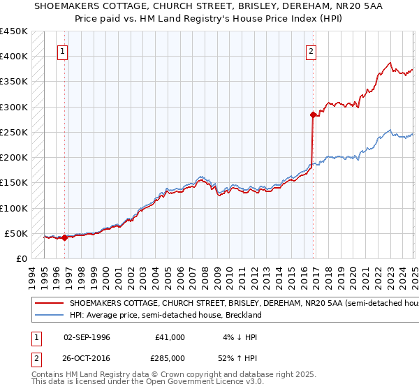 SHOEMAKERS COTTAGE, CHURCH STREET, BRISLEY, DEREHAM, NR20 5AA: Price paid vs HM Land Registry's House Price Index