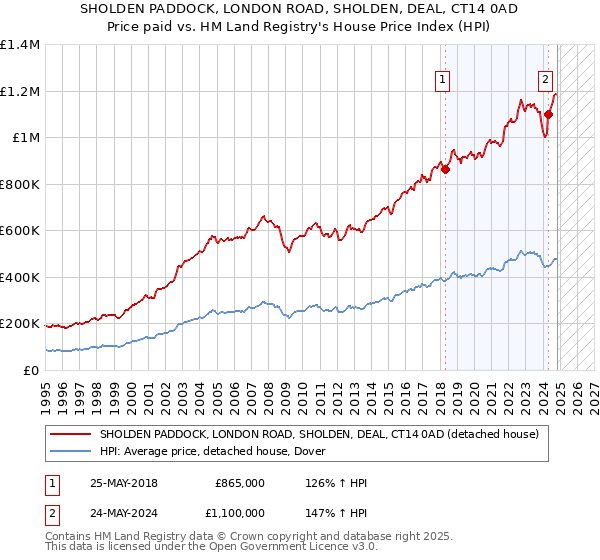 SHOLDEN PADDOCK, LONDON ROAD, SHOLDEN, DEAL, CT14 0AD: Price paid vs HM Land Registry's House Price Index