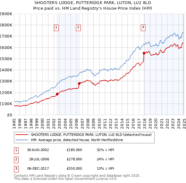 SHOOTERS LODGE, PUTTERIDGE PARK, LUTON, LU2 8LD: Price paid vs HM Land Registry's House Price Index