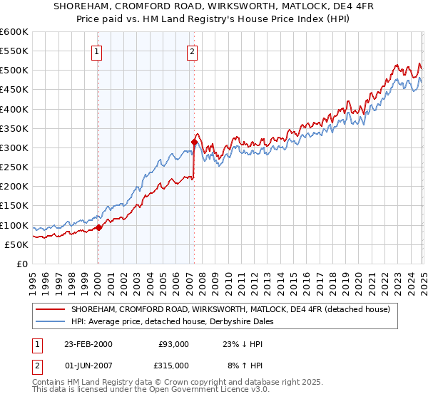 SHOREHAM, CROMFORD ROAD, WIRKSWORTH, MATLOCK, DE4 4FR: Price paid vs HM Land Registry's House Price Index