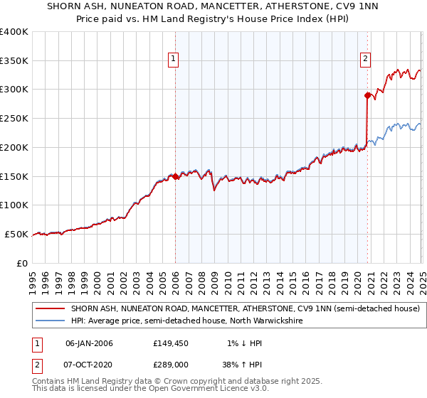 SHORN ASH, NUNEATON ROAD, MANCETTER, ATHERSTONE, CV9 1NN: Price paid vs HM Land Registry's House Price Index