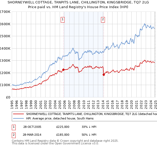 SHORNEYWELL COTTAGE, TANPITS LANE, CHILLINGTON, KINGSBRIDGE, TQ7 2LG: Price paid vs HM Land Registry's House Price Index