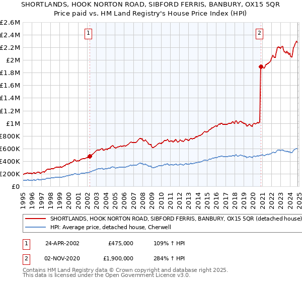 SHORTLANDS, HOOK NORTON ROAD, SIBFORD FERRIS, BANBURY, OX15 5QR: Price paid vs HM Land Registry's House Price Index