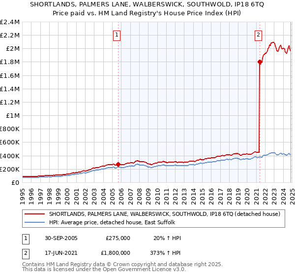 SHORTLANDS, PALMERS LANE, WALBERSWICK, SOUTHWOLD, IP18 6TQ: Price paid vs HM Land Registry's House Price Index