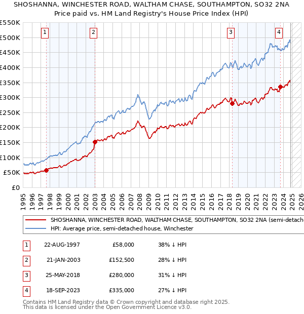 SHOSHANNA, WINCHESTER ROAD, WALTHAM CHASE, SOUTHAMPTON, SO32 2NA: Price paid vs HM Land Registry's House Price Index