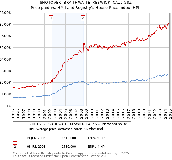 SHOTOVER, BRAITHWAITE, KESWICK, CA12 5SZ: Price paid vs HM Land Registry's House Price Index