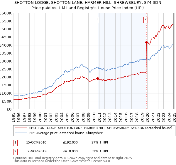 SHOTTON LODGE, SHOTTON LANE, HARMER HILL, SHREWSBURY, SY4 3DN: Price paid vs HM Land Registry's House Price Index