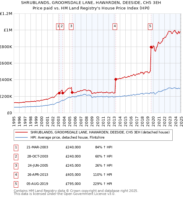 SHRUBLANDS, GROOMSDALE LANE, HAWARDEN, DEESIDE, CH5 3EH: Price paid vs HM Land Registry's House Price Index