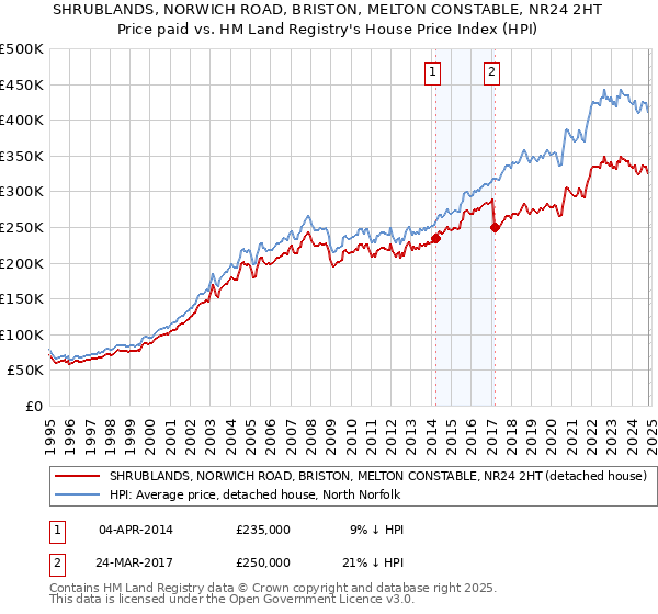 SHRUBLANDS, NORWICH ROAD, BRISTON, MELTON CONSTABLE, NR24 2HT: Price paid vs HM Land Registry's House Price Index