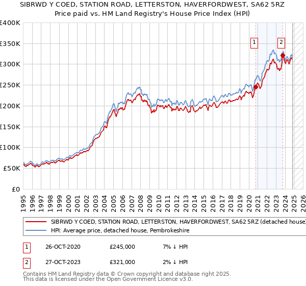 SIBRWD Y COED, STATION ROAD, LETTERSTON, HAVERFORDWEST, SA62 5RZ: Price paid vs HM Land Registry's House Price Index