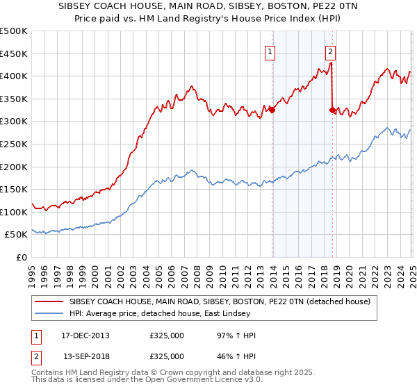 SIBSEY COACH HOUSE, MAIN ROAD, SIBSEY, BOSTON, PE22 0TN: Price paid vs HM Land Registry's House Price Index