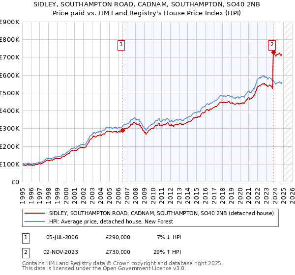 SIDLEY, SOUTHAMPTON ROAD, CADNAM, SOUTHAMPTON, SO40 2NB: Price paid vs HM Land Registry's House Price Index