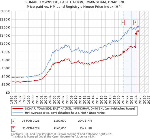 SIDMAR, TOWNSIDE, EAST HALTON, IMMINGHAM, DN40 3NL: Price paid vs HM Land Registry's House Price Index