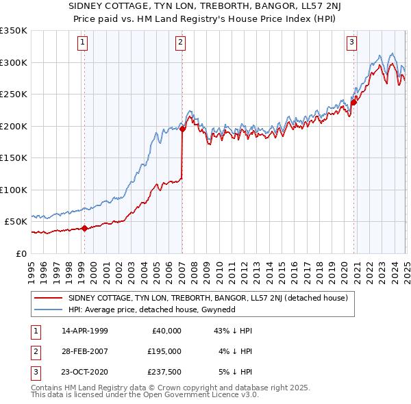 SIDNEY COTTAGE, TYN LON, TREBORTH, BANGOR, LL57 2NJ: Price paid vs HM Land Registry's House Price Index