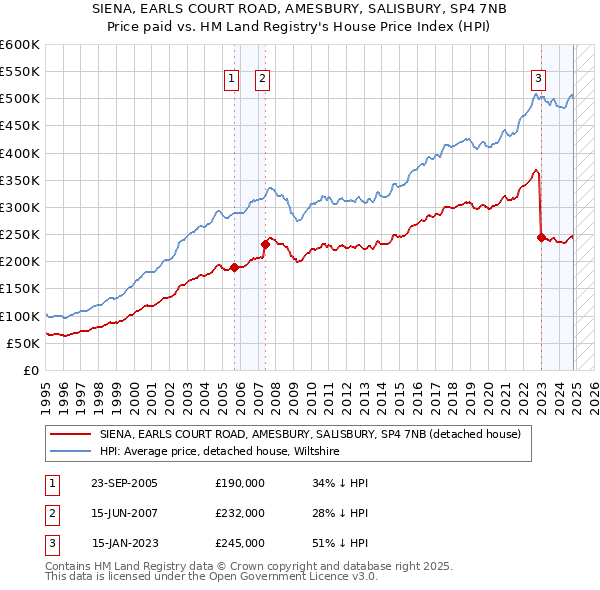 SIENA, EARLS COURT ROAD, AMESBURY, SALISBURY, SP4 7NB: Price paid vs HM Land Registry's House Price Index