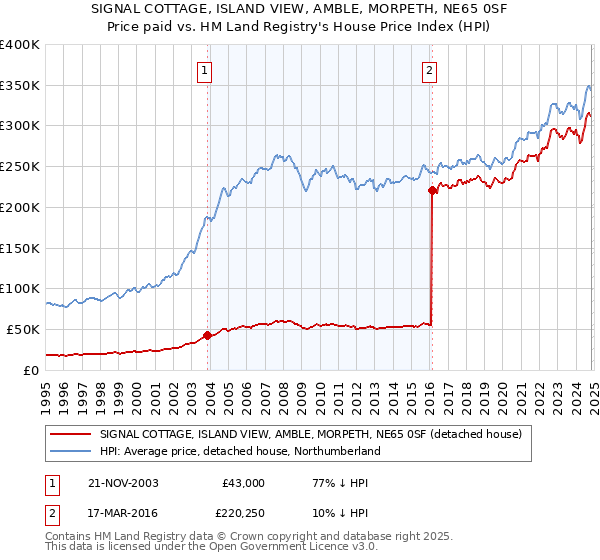 SIGNAL COTTAGE, ISLAND VIEW, AMBLE, MORPETH, NE65 0SF: Price paid vs HM Land Registry's House Price Index