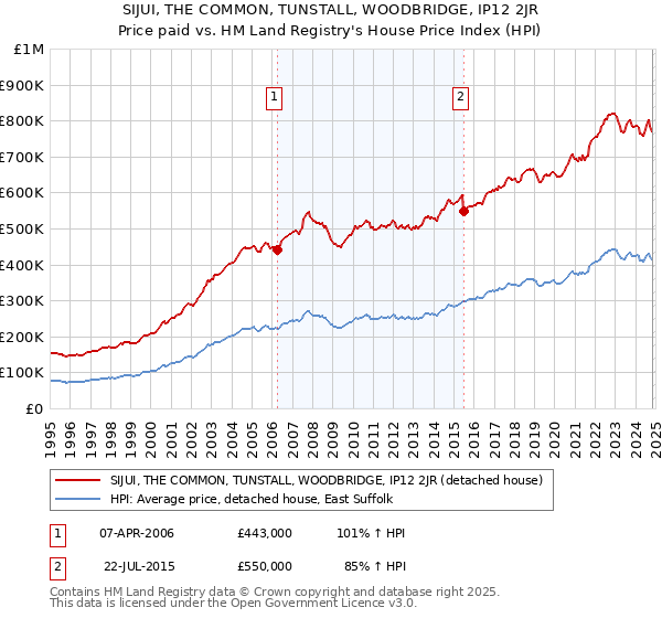 SIJUI, THE COMMON, TUNSTALL, WOODBRIDGE, IP12 2JR: Price paid vs HM Land Registry's House Price Index