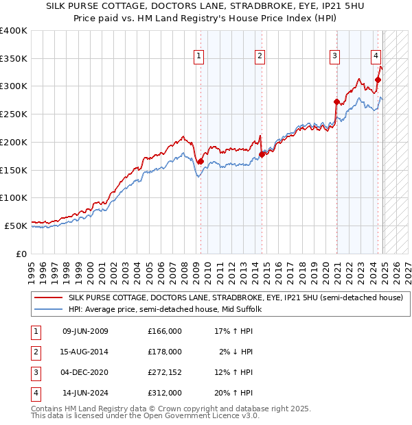 SILK PURSE COTTAGE, DOCTORS LANE, STRADBROKE, EYE, IP21 5HU: Price paid vs HM Land Registry's House Price Index