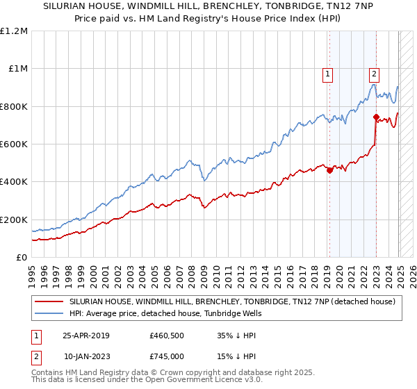 SILURIAN HOUSE, WINDMILL HILL, BRENCHLEY, TONBRIDGE, TN12 7NP: Price paid vs HM Land Registry's House Price Index