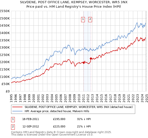 SILVDENE, POST OFFICE LANE, KEMPSEY, WORCESTER, WR5 3NX: Price paid vs HM Land Registry's House Price Index