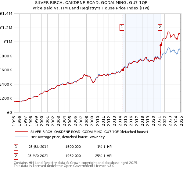 SILVER BIRCH, OAKDENE ROAD, GODALMING, GU7 1QF: Price paid vs HM Land Registry's House Price Index