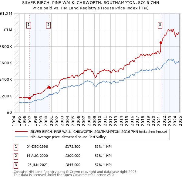 SILVER BIRCH, PINE WALK, CHILWORTH, SOUTHAMPTON, SO16 7HN: Price paid vs HM Land Registry's House Price Index