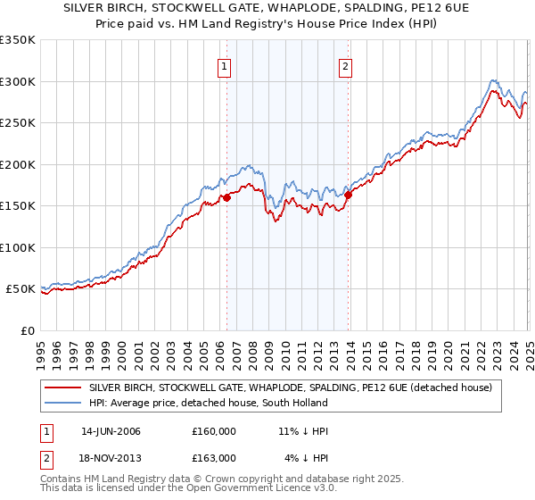 SILVER BIRCH, STOCKWELL GATE, WHAPLODE, SPALDING, PE12 6UE: Price paid vs HM Land Registry's House Price Index