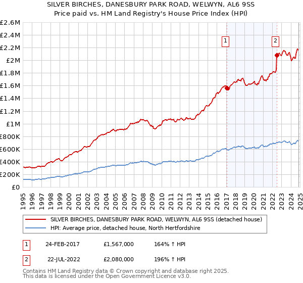 SILVER BIRCHES, DANESBURY PARK ROAD, WELWYN, AL6 9SS: Price paid vs HM Land Registry's House Price Index