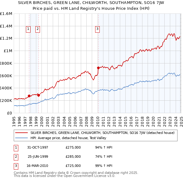 SILVER BIRCHES, GREEN LANE, CHILWORTH, SOUTHAMPTON, SO16 7JW: Price paid vs HM Land Registry's House Price Index