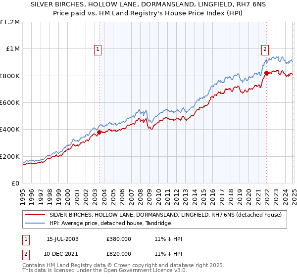 SILVER BIRCHES, HOLLOW LANE, DORMANSLAND, LINGFIELD, RH7 6NS: Price paid vs HM Land Registry's House Price Index