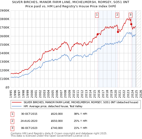 SILVER BIRCHES, MANOR FARM LANE, MICHELMERSH, ROMSEY, SO51 0NT: Price paid vs HM Land Registry's House Price Index