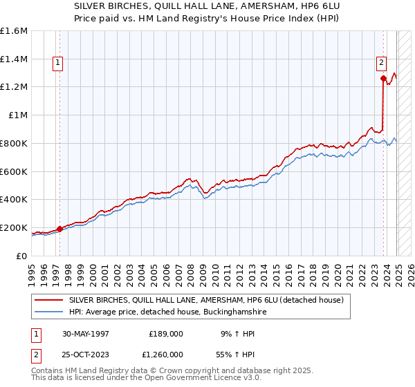 SILVER BIRCHES, QUILL HALL LANE, AMERSHAM, HP6 6LU: Price paid vs HM Land Registry's House Price Index