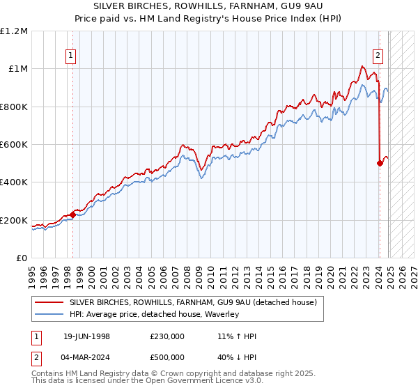 SILVER BIRCHES, ROWHILLS, FARNHAM, GU9 9AU: Price paid vs HM Land Registry's House Price Index